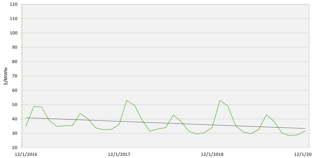 PJM Futures Curves for Cost